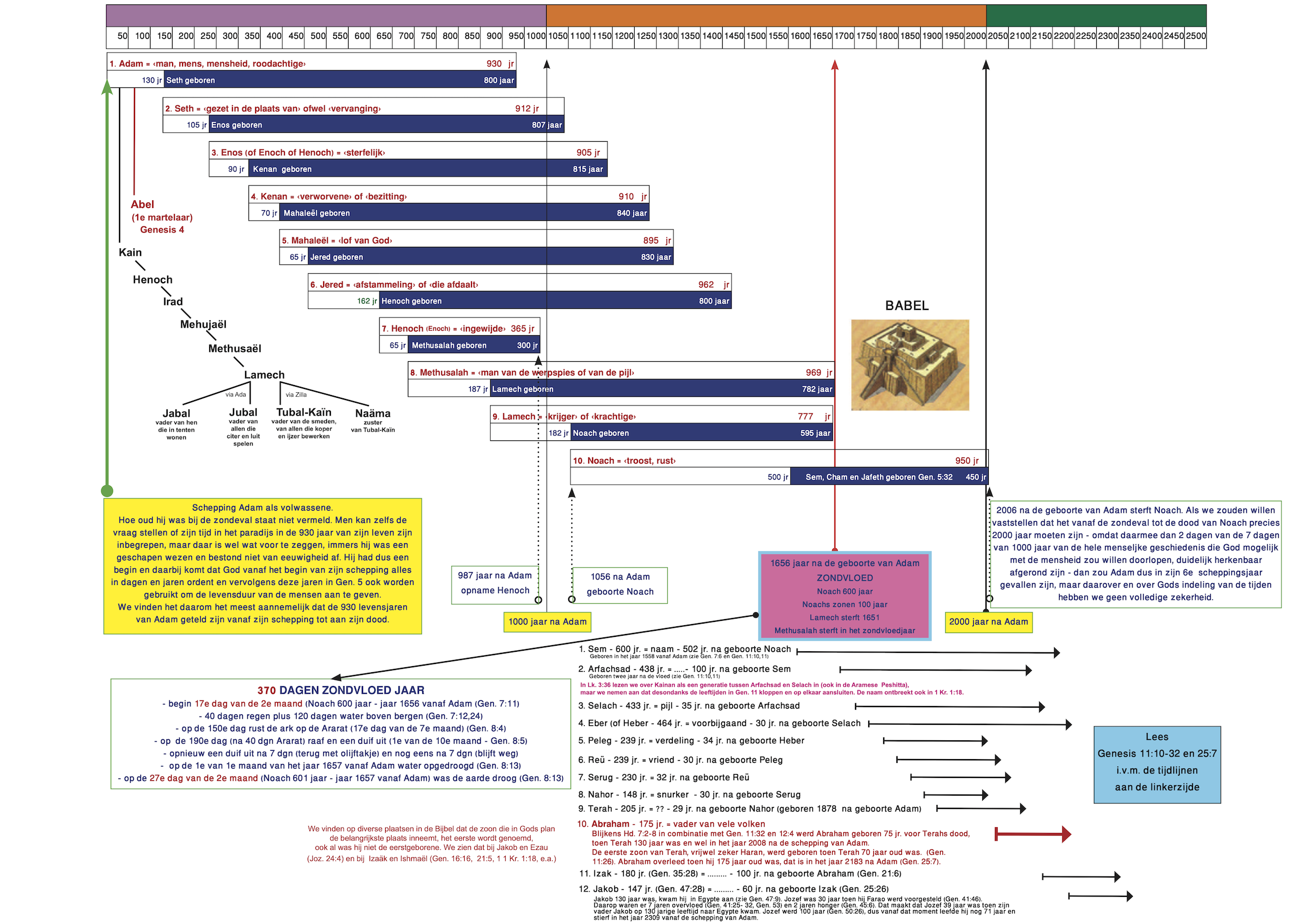 ebv-genesis5-vanadamtotnoach.png